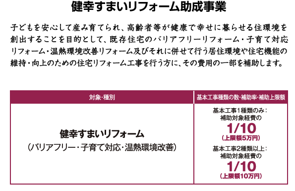 新潟市の子育て・高齢者支援 健幸すまいリフォーム助成事業 子どもを安心して産み育てられ、高齢者等が健康で幸せに暮らせる住環境を創出することを目的として、既存住宅のバリアフリーリフォーム・子育て対応リフォーム・温熱環境改善リフォーム及びそれに併せて行う居住環境や住宅機能の維持・向上のための住宅リフォーム工事を行う方に、その費用の一部を補助します。　バリアフリー 既存住宅またはその敷地のバリアを改善または解消する工事　子育て対応　子ども部屋において行う工事又は子どもの事故防止工事　温熱環境改善 既存住宅の温熱環境を改善するため工事　補助率・補助上限額　基本工事1種類のみ：補助対象経費の1/10（上限金５万円）　基本工事2種類以上：補助対象経費の1/10（上限額10万円）