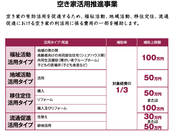 空き家活用推進事業 空き家の有効活用を促進するため、福祉活動、地域活動、移住定住、流通促進における空き家の利活用に係る費用の一部を補助します。　福祉活動活用タイプ　地域の茶の間　高齢者向けの共同居住住宅（シェアハウス等）　共同生活援助（障がい者グループホーム）　子どもの居場所（子ども食堂など）　補助率 対象経費の1/3 補助上限額 100万円　地域活動活用タイプ 活用 跡地活用　補助率 対象経費の1/3 補助上限額50万円 移住定住活用タイプ 購入 リフォーム 購入及びリフォーム　補助率 対象経費の1/3 補助上限額50万円または100万円　流通促進活用タイプ 住替え 跡地活用 補助率 対象経費の1/3 補助上限額30万円または50万円
